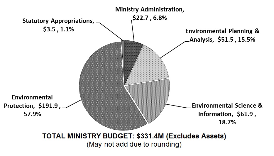 A pie chart of the total Ministry budget by program (operating and capital) divided as such: Statutory Appropriations, $3.5 million, 1.1%; Ministry Administration, $22.7 million, 6.8%; Environmental Planning & Analysis, $51.5 million, 15.5%; Environmental Science & Information, $61.9 million, 18.7%; and Environmental Protection, $191.9 million, 57.9%. The sum of all parts total a ministry budget of $331.4 million (excluding assets). Total may not add due to rounding.
