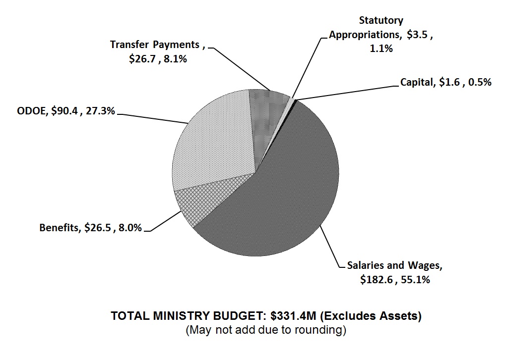 A pie chart of the total Ministry budget by standard account (operating and capital) divided as such: Statutory Appropriations, $3.5 million, 1.1%; Capital, $1.6 million, 0.5%; Salaries and Wages, $182.6 million, 55.1%; Benefits, $26.5 million, 8.0%; ODOE, $90.4 million, 27.3%; and Transfer Payments, $26.7 million, 8.1%. The sum of all parts total a ministry budget of $331.4 million (excluding assets). Total may not add due to rounding.