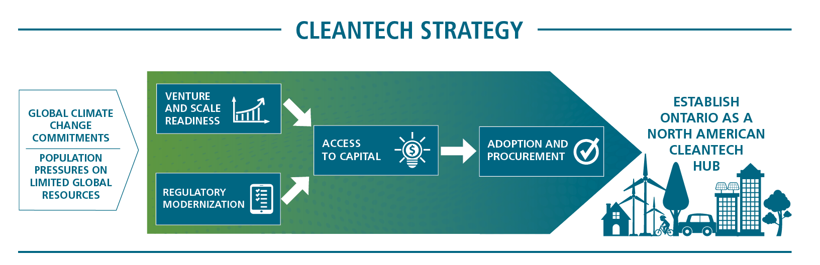 This diagram demonstrates how the four pillars of the cleantech strategy interact to establish Ontario as a North American cleantech hub and meet Ontario’s climate change commitments. The pillars, Venture and Scale Readiness and Regulatory Modernization interact to support firms to improve Access to Capital, which is pillar 2. Once a company has gained access to capital, Adoption and Procurement, which is pillar 4, ensures the early adoption and procurement of these technologies.