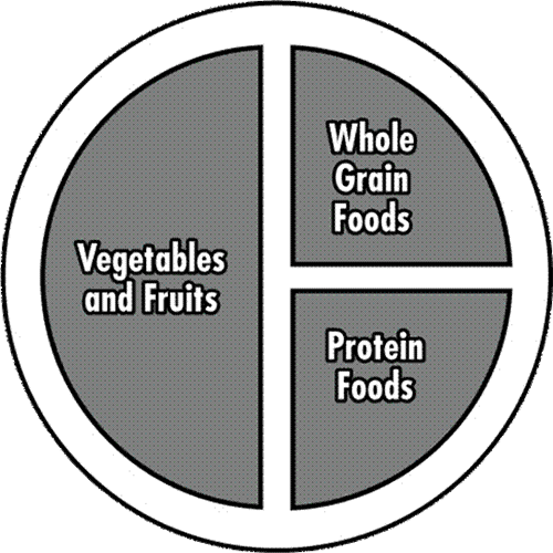 Canada Food Guide - CFG's Eat Well Plate shows one half vegetables and fruit, one quarter whole grain foods and one quarter protein foods. 