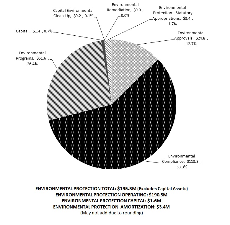A pie chart of the total environment protection budget by item divided as such: Environmental Remediation, $0.0 million, 0.0%; Environmental Protection - Statutory Appropriations, $3.4 million, 1.7%; Environmental Approvals, $24.8 million, 12.7%; Environmental Compliance, $113.8 million, 58.3%; Environmental Programs, $51.6 million, 26.4%; Capital, $1.4 million, 0.7%; and Capital Environmental Clean-Up, $0.2 million, 0.1%. The sum of all parts total a environment protection budget of $195.3 million (excluding capital assets). Operating total: $190.3 million. Capital total: $1.6 million. Amortization: $3.4 million. Total may not add due to rounding.