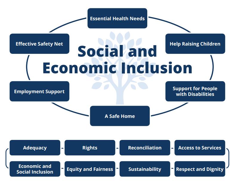 Figure 1 - Social and Economic Inclusion