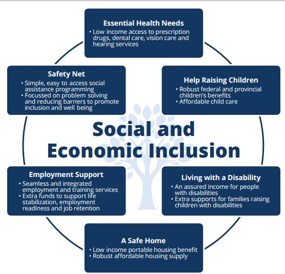 Social and Economic Inclusion