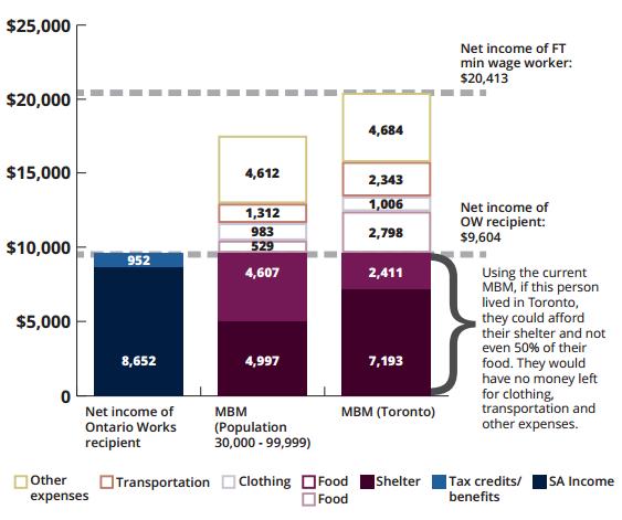 Comparison of the Net Income