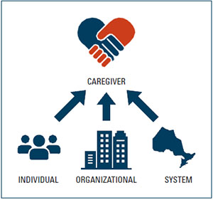 image depicting the level of caregiver supports