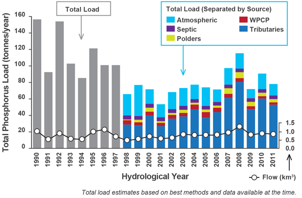 Figure 3 - This graph shows the annual phosphorus loads to Lake Simcoe and the annual volume of flow in Lake Simcoe tributaries from 1990 to 2011. The annual phosphorus loads are based on best estimates and data available at the time. The graph illustrates that the annual loads were much higher in the early 1990s, when they were often above 100 tonnes/year, compared with the 2000s. On the graph, the annual loads from 1998 to 2011 are also separated by source, showing that the greatest source of phosphorus loads were from the tributaries in all years. Loads to tributaries are greatly influenced by flow, and the graph shows that in recent years, high flow coincided with high phosphorus loads, such as in 2008.