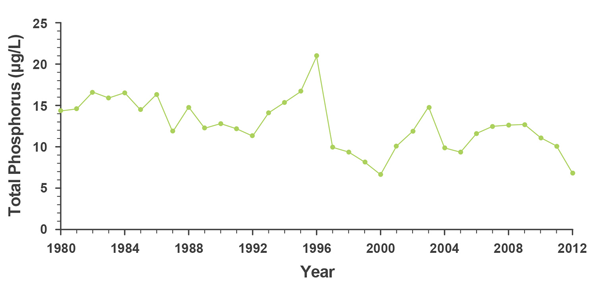 Figure 4 - This graph illustrates the significant decrease in concentration of phosphorus across Lake Simcoe during the spring from 1980 to 2012. 