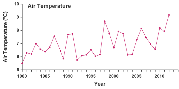 This figure illustrates a graph showing annual indicators of climate change on Lake Simcoe from 1980 to 2012. The data on the graph for air temperature was measured near Barrie, and the graph shows that air temperature has significantly increased.