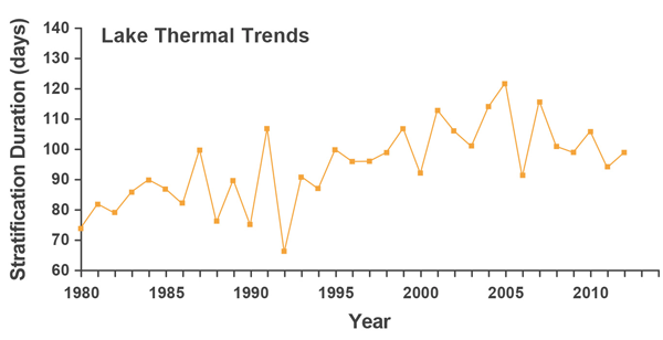 This figure illustrates a graph showing annual indicators of climate change on Lake Simcoe from 1980 to 2012. The data on the graph for lake thermal trends were measured in the main basin, and the graph shows that the number of days that the lake was thermally stratified has significantly increased.