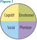 La figure 1 est un cercle divisé en quatre sections égales. À chaque section correspond une couleur différente. Chaque section représente l’un des domaines du développement humain : cognitif (en jaune, en haut à gauche), émotionnel (en vert, en haut à droite), social (en bleu, en bas à gauche) et physique (en violet, en bas à droite).