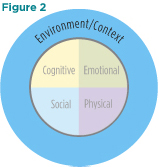 Figure 2 adds a blue ring around the circle of human development to show the importance of environment or context to youth development.
