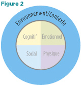 La figure 2 est similaire à la figure 1, avec en plus un anneau bleu qui entoure le cercle représentant le développement humain. Cet anneau symbolise l’importance de l’environnement ou du contexte en ce qui concerne le développement des jeunes.