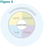 La figure 3 ressemble à la figure 2, avec en plus un cercle au centre du cercle représentant le développement humain. Ce petit cercle représente le soi ou l’esprit.