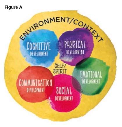 Environment/Context. Cognitive, physical, emotional, communication and social development