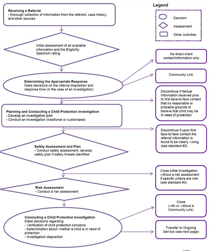 The Child Protection Services Case Flow Diagram.