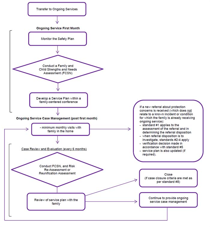 Child Protection Services Case Flow Diagram – Part 2: Standards 6 – 8