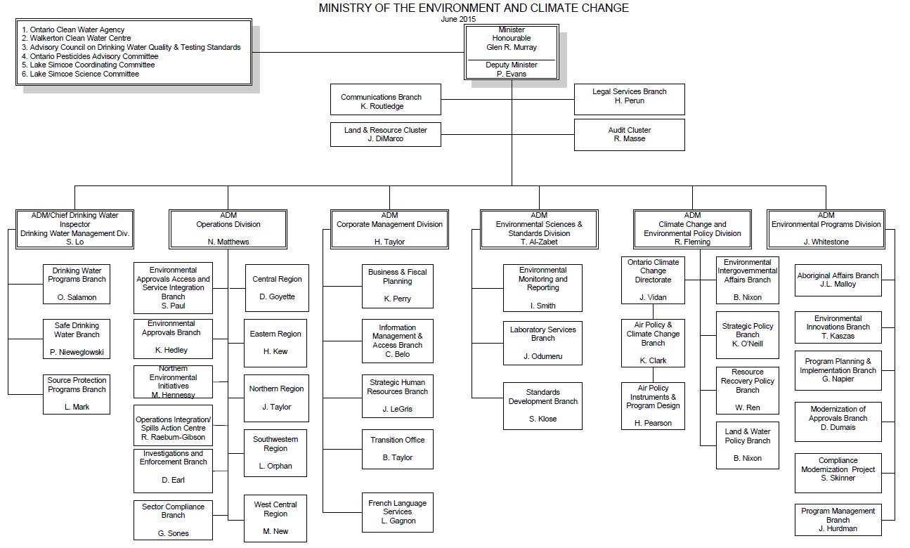 Ontario Ministry Of Health Organizational Chart