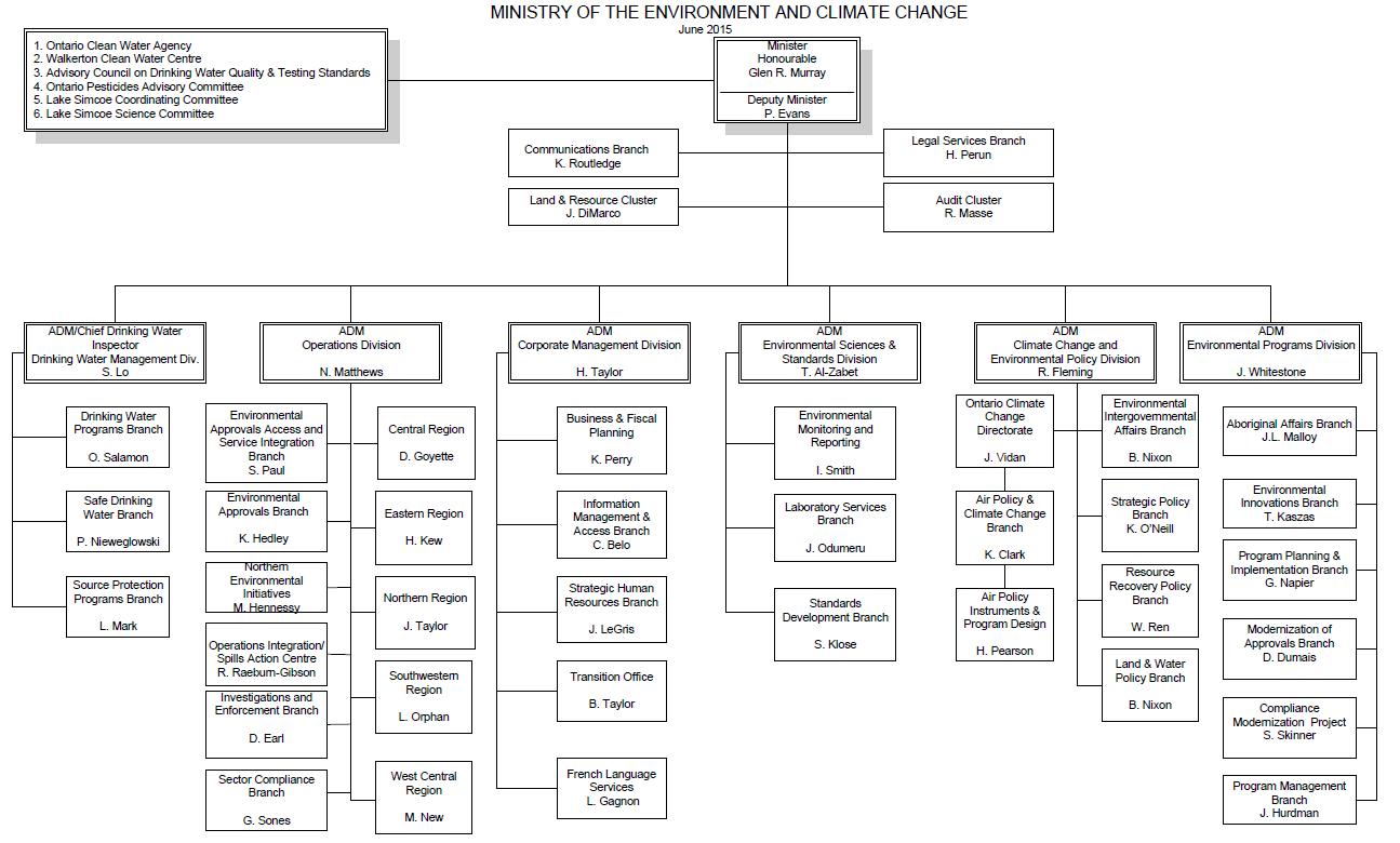 Ontario Ministry Of Health Organizational Chart - Ponasa