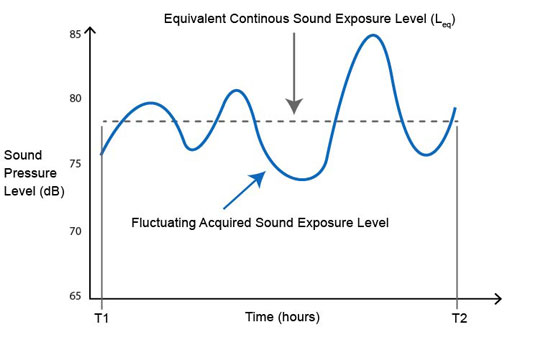 Chart showing relationship between fluctuating sound exposure levels and the determination of the equivalent sound exposure level (Leq)