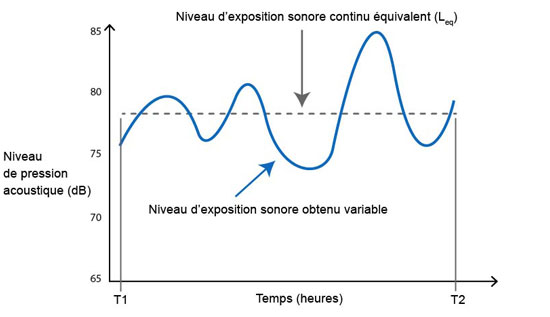 Tableau présentant le lien entre le niveau d’exposition sonore variable et la détermination du niveau d’exposition sonore équivalent (Leq)